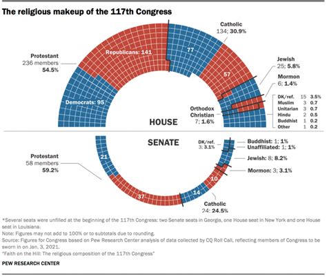 Interesting Facts about the 117th Congress of the United States of ...