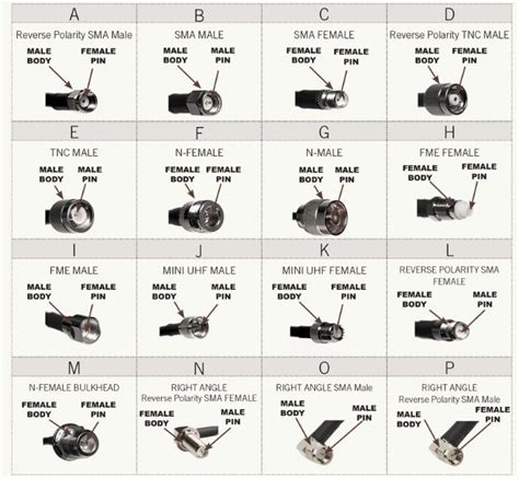 RF Connectors used in Wireless Broadband Installations - CableFree