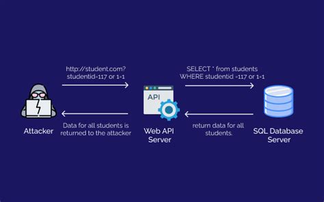 What is SQL Injection? SQL Injection Attacks and Prevention