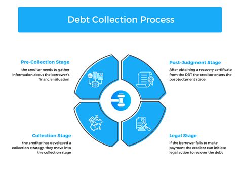 Understanding the Debt Collection Process | Legodesk