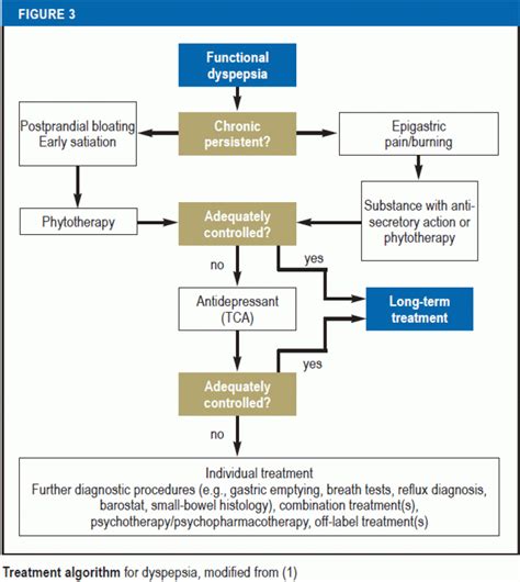 The Diagnosis and Treatment of Functional Dyspepsia (30.03.2018)