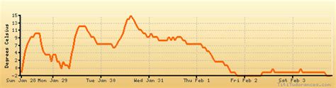 Hefei weather forecast, climate chart: temperature, humidity (average ...