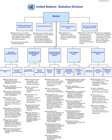 United Nations Structure