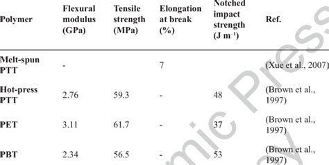 Mechanical properties of PET, PTT, and PBT | Download Table