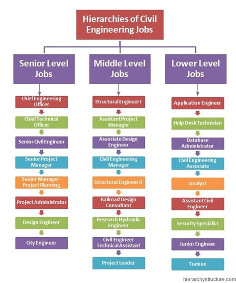 Hierarchies of Civil Engineering Jobs | Engineering jobs, Civil engineering jobs, Civil engineering