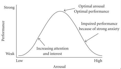 Yerkes-Dodson curve. | Download Scientific Diagram