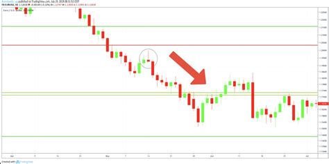How To Trade Shooting Star Candlestick Patterns
