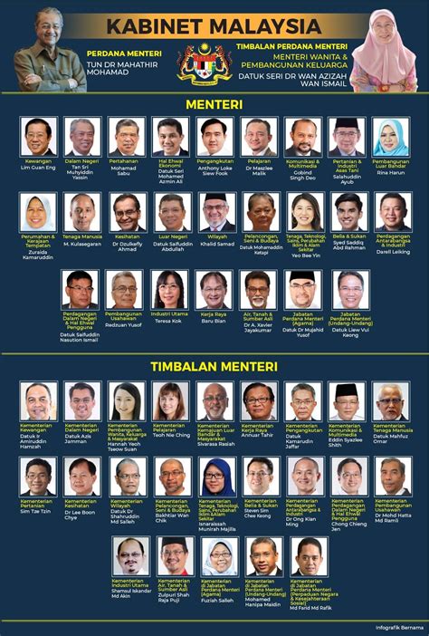 KABINET MALAYSIA | SENARAI PENUH MENTERI DAN TIMBALAN MENTERI - INILAH REALITI BUKAN FANTASI