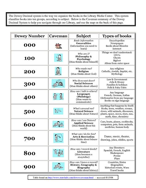 Dewey+Decimal+System+Chart | Dewey decimal system, Library skills ...