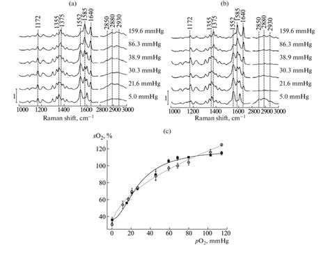 The Raman spectra of (a) erythrocytes and (b) the hemoglobin solution... | Download Scientific ...