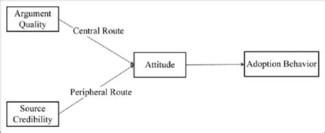 Elaboration likelihood model framework. | Download Scientific Diagram