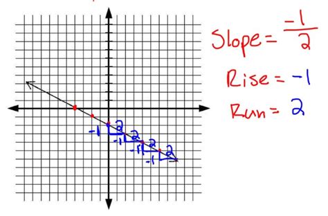 How to find the Slope of a Graph in 5 Quick Steps | Mathcation