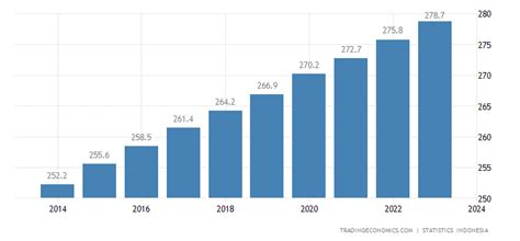 Indonesia Population | 1960-2020 Data | 2021-2023 Forecast | Historical | Chart | News