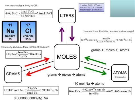 SimplyChemistry: MAP : MOLE CONCEPT