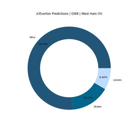 Predictions Summary | GW8 | Everton vs West Ham : r/Everton