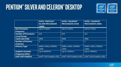 Intel introduces its new low-power Pentium Gold, Pentium Silver and Celeron