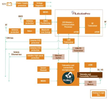 V2X Communication - PiEmbSysTech