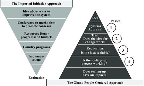 The Ghana people centered process versus the top-down approach ...