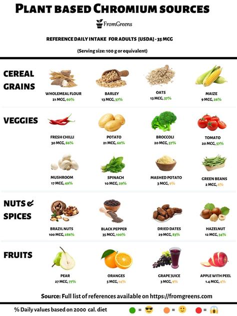 Plant-Based Chromium Foods | Chromium foods, Healthy groceries, Nutrition healthy eating