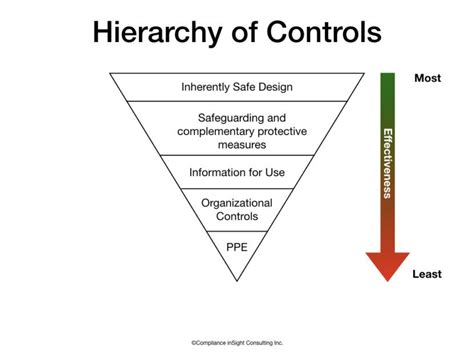 Understanding the Hierarchy of Controls