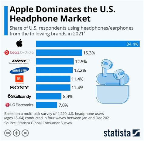 31+ Important Headphones Statistics & Facts (2023)