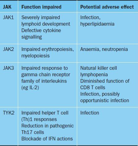 Janus kinase inhibitors for autoimmune disorders - PrescriberPrescriber