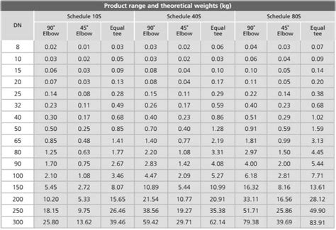 Ss 304 Rectangular Pipe Size Chart