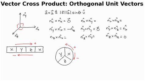 Vector Cross Product: Orthogonal Unit Vectors - YouTube