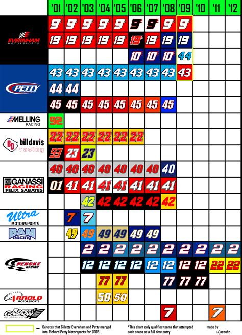 Every Dodge Car by Number Chart : r/NASCAR