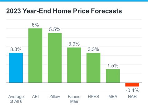 The Latest Expert Forecasts for Home Prices in 2023 - Owen Title Company