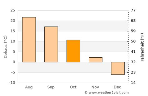 Fort Dodge Weather in October 2023 | United States Averages | Weather-2 ...