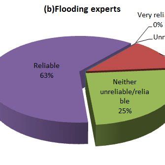 Mobile phone coverage in the flood risk areas. | Download Scientific Diagram