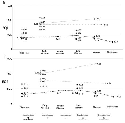 a, Encephalization quotient estimates EQ1 (Jerison 1973) . b, EQ2... | Download Scientific Diagram