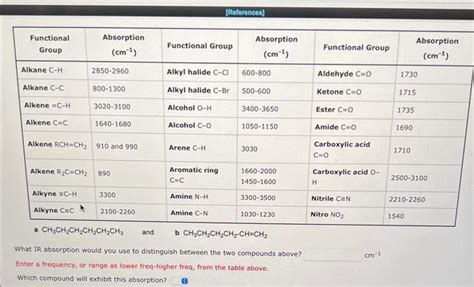 Solved What IR absorption would you use to distinguish | Chegg.com