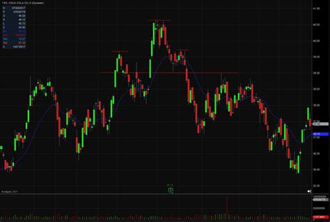 Top 3 Bearish Chart Patterns New Traders Should Understand - Warrior ...