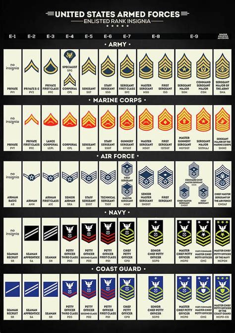 United States Armed Forces Enlisted Rank Insignia Poster by Hoolst ...