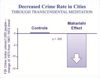 Maharishi Effect