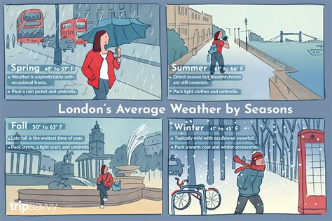 The Weather and Climate in London