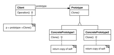 Prototype Pattern