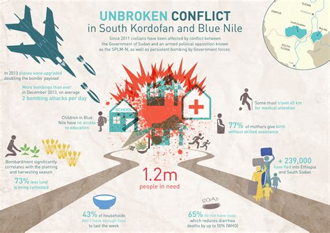 Infographics: The Forgotten Conflicts in Darfur, South Kordofan, and Blue Nile - The Enough Project