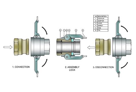 Camlock Coupling Manufacturer, Camlock Manufacturer