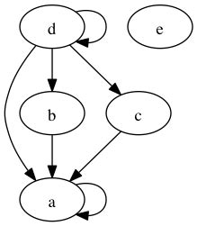 CSCI 2824 Lecture 19: Properties of Relations