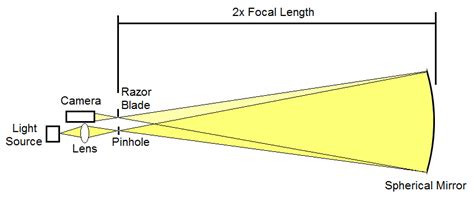 Schlieren Flow Visualization - Advanced Projects Lab