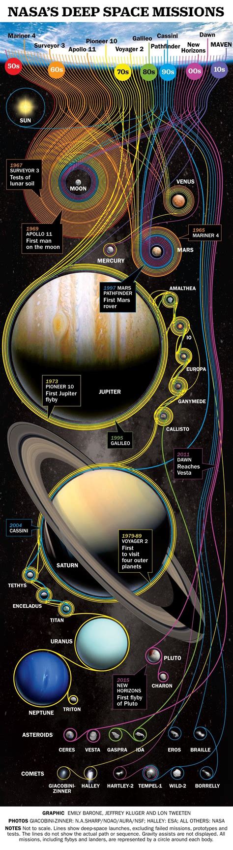 Nasa’s map of all space missions ! : r/space