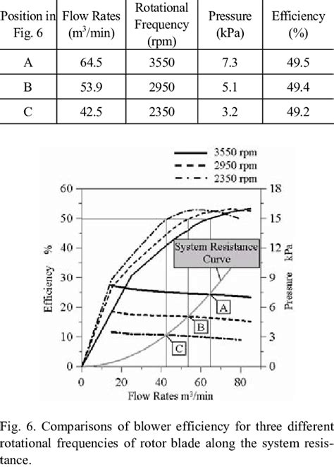 Performance of turbo blower at different operating conditions ...