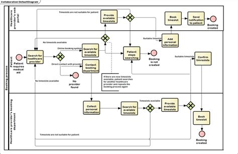 Bpmn Examples Bpmn Diagrams Everything You Need To Know Hot Sex Picture ...