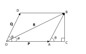 APPLIED MECHANICS- Parallelogram Law of Forces