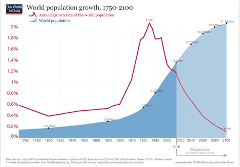 Population Growth and Sustainability | Mathematics of Sustainability