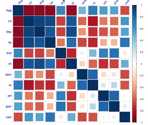 Correlograms in R - GeeksforGeeks