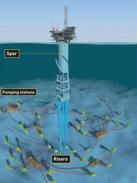 Schematic diagram of Perdido spar and subsea tie-ins with wells in surrounding fields. | Oil rig ...